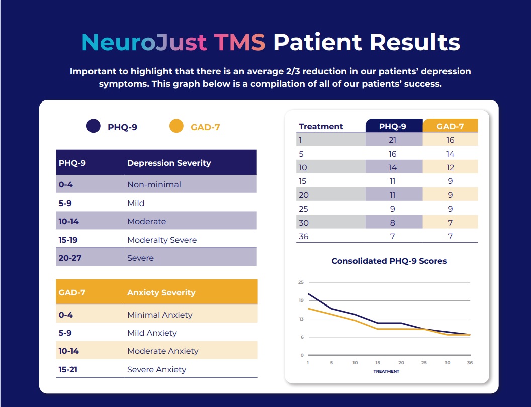 NeuroJust TMS Patient Results